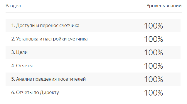 100-результаты-тестирования-1.png