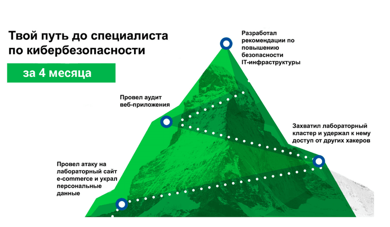 Специалист по кибербезопасности - путь.png